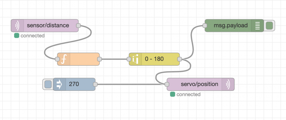 IoT: Flödet